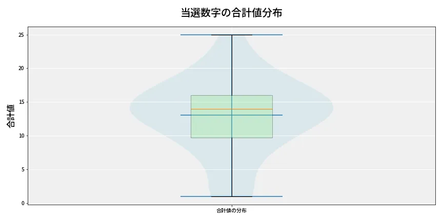 第6668回 ナンバーズ3 当選数字の合計値分布