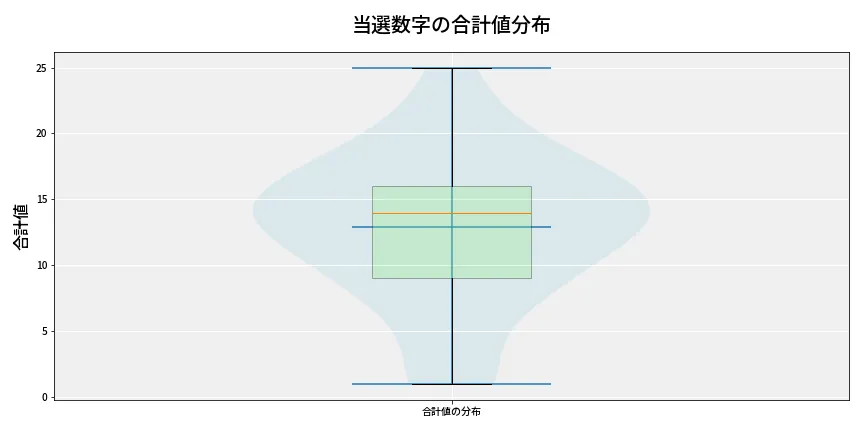 第6669回 ナンバーズ3 当選数字の合計値分布