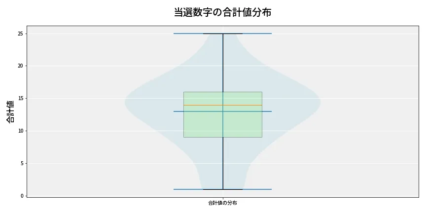 第6670回 ナンバーズ3 当選数字の合計値分布