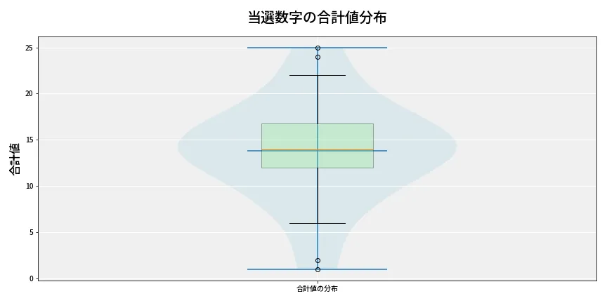 第6672回 ナンバーズ3 当選数字の合計値分布