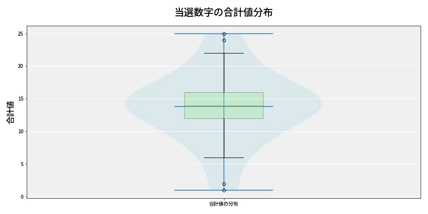 第6673回 ナンバーズ3 当選数字の合計値分布