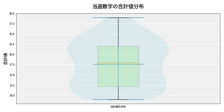 第6655回 ナンバーズ4 当選数字の合計値分布