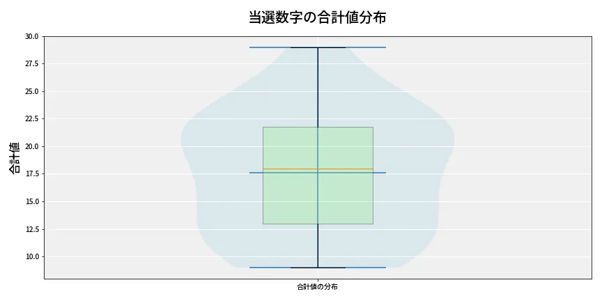 第6658回 ナンバーズ4 当選数字の合計値分布