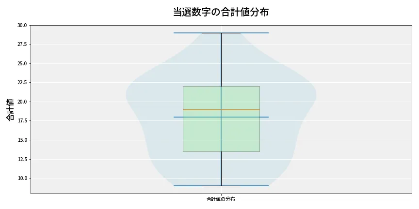 第6659回 ナンバーズ4 当選数字の合計値分布