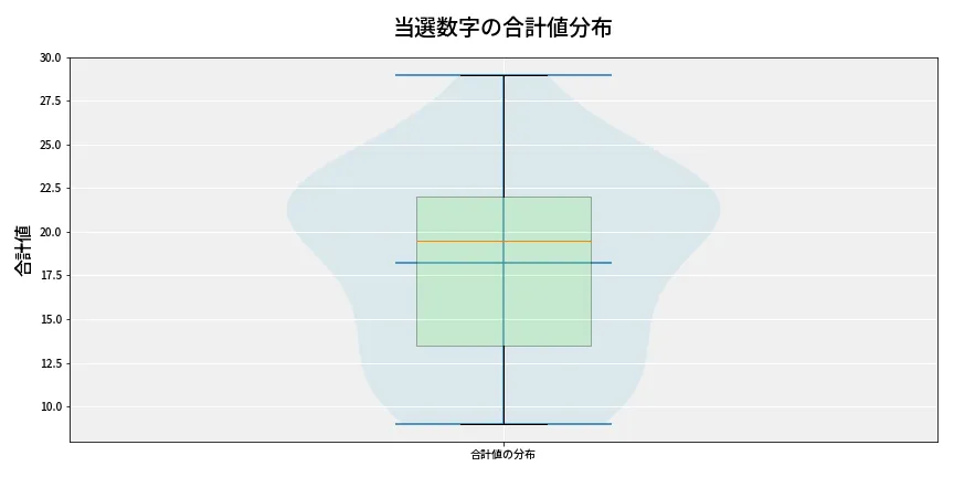 第6660回 ナンバーズ4 当選数字の合計値分布