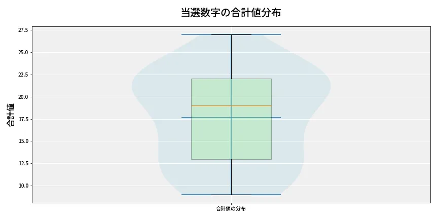 第6663回 ナンバーズ4 当選数字の合計値分布