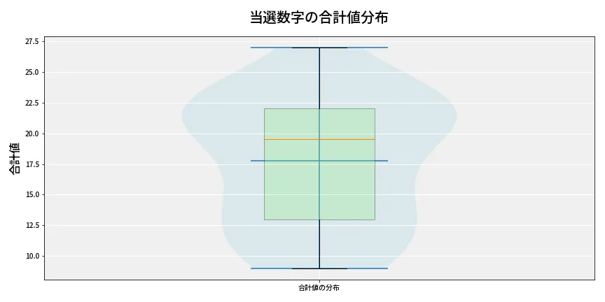 第6664回 ナンバーズ4 当選数字の合計値分布