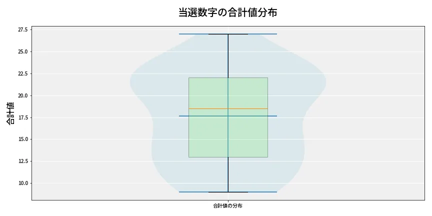 第6665回 ナンバーズ4 当選数字の合計値分布