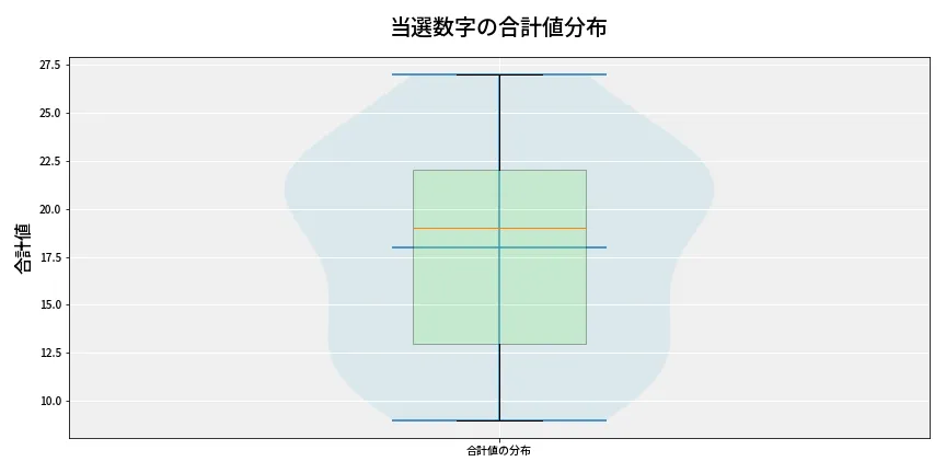 第6670回 ナンバーズ4 当選数字の合計値分布