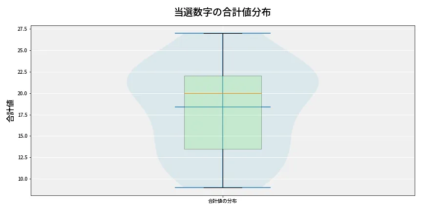 第6672回 ナンバーズ4 当選数字の合計値分布