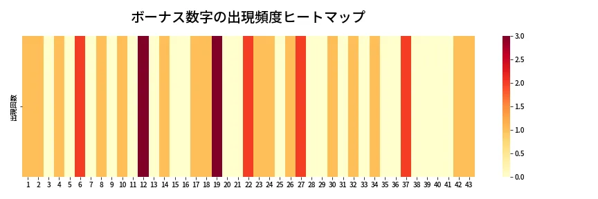 第1979回 ロト6 ボーナス数字出現頻度ヒートマップ