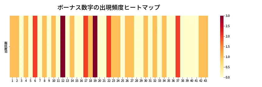 第1980回 ロト6 ボーナス数字出現頻度ヒートマップ