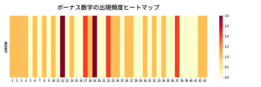 第1981回 ロト6 ボーナス数字出現頻度ヒートマップ