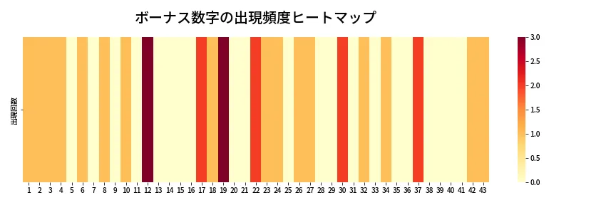 第1982回 ロト6 ボーナス数字出現頻度ヒートマップ