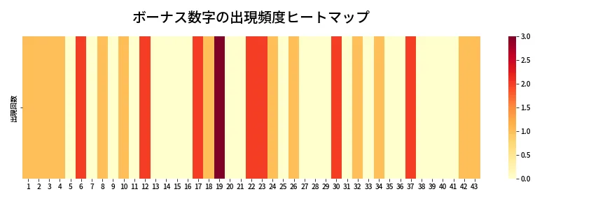 第1984回 ロト6 ボーナス数字出現頻度ヒートマップ