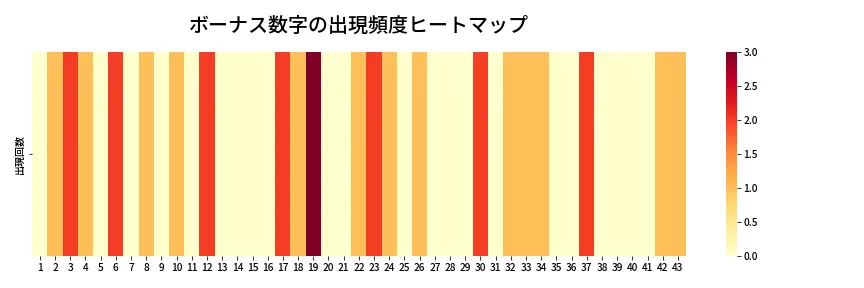 第1986回 ロト6 ボーナス数字出現頻度ヒートマップ