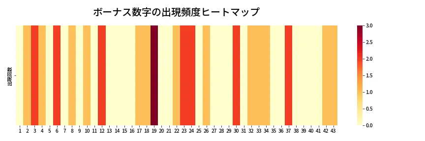 第1987回 ロト6 ボーナス数字出現頻度ヒートマップ