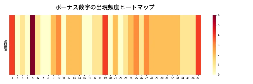 第618回 ロト7 ボーナス数字出現頻度ヒートマップ