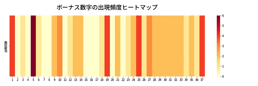 第619回 ロト7 ボーナス数字出現頻度ヒートマップ