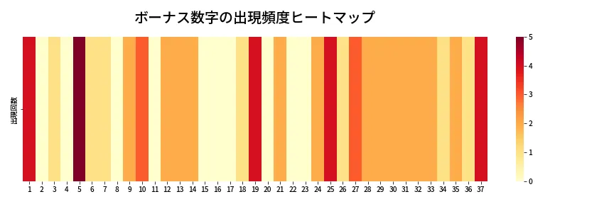 第620回 ロト7 ボーナス数字出現頻度ヒートマップ