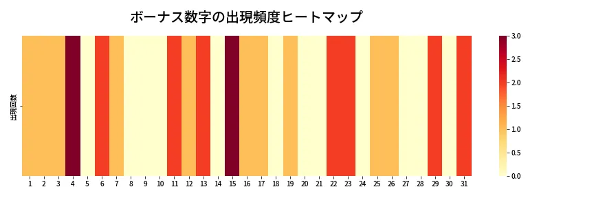 第1326回 ミニロト ボーナス数字出現頻度ヒートマップ