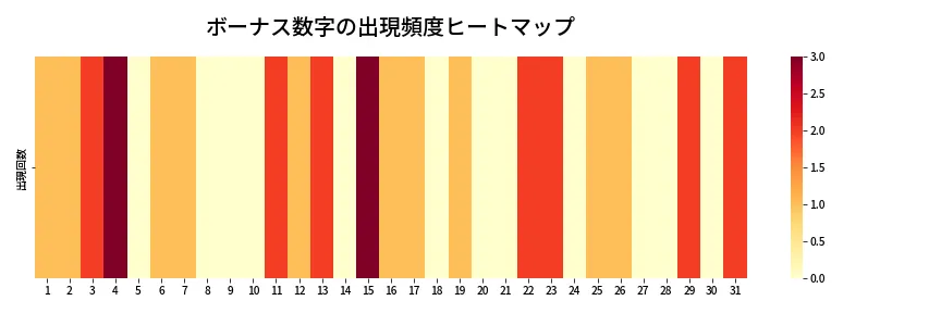 第1327回 ミニロト ボーナス数字出現頻度ヒートマップ