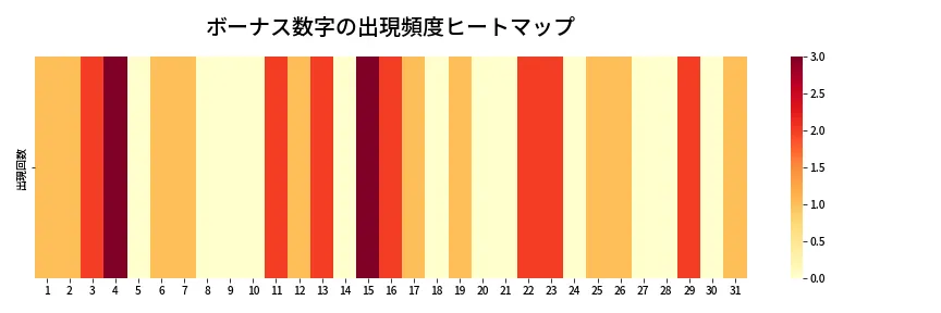 第1328回 ミニロト ボーナス数字出現頻度ヒートマップ