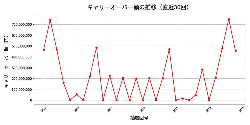 第1985回 ロト6 キャリーオーバー推移
