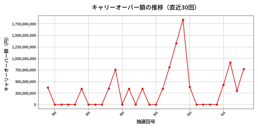 第619回 ロト7 キャリーオーバー推移