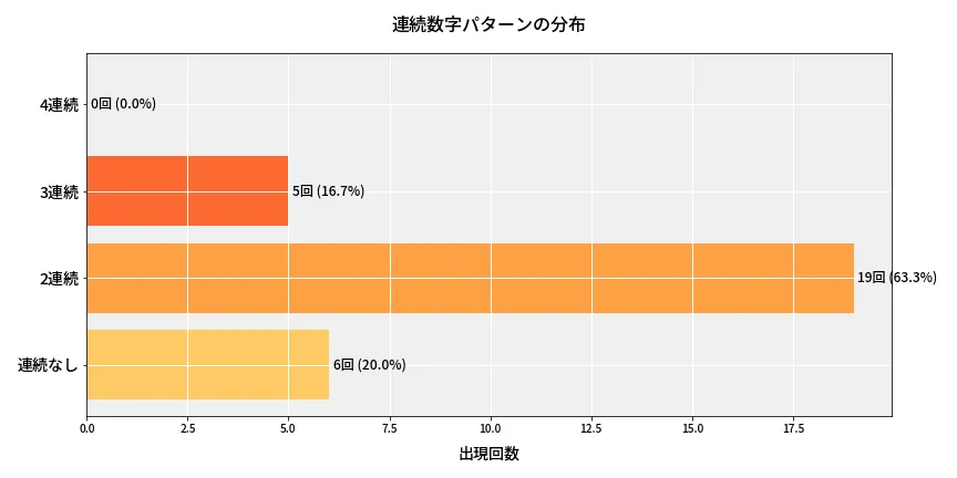 第6692回 ナンバーズ4 連続数字パターン分析