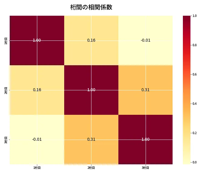 第6677回 ナンバーズ3 桁間の相関関係