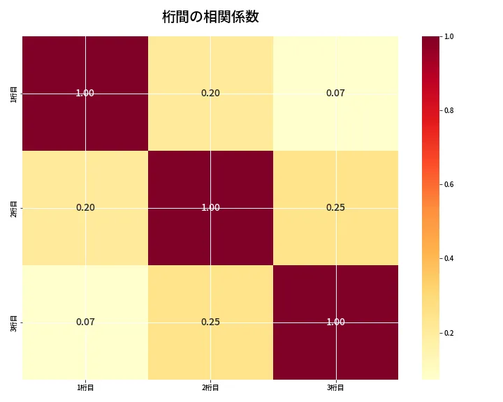 第6680回 ナンバーズ3 桁間の相関関係