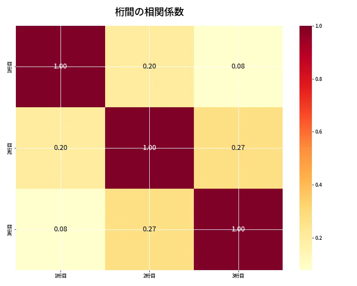 第6681回 ナンバーズ3 桁間の相関関係