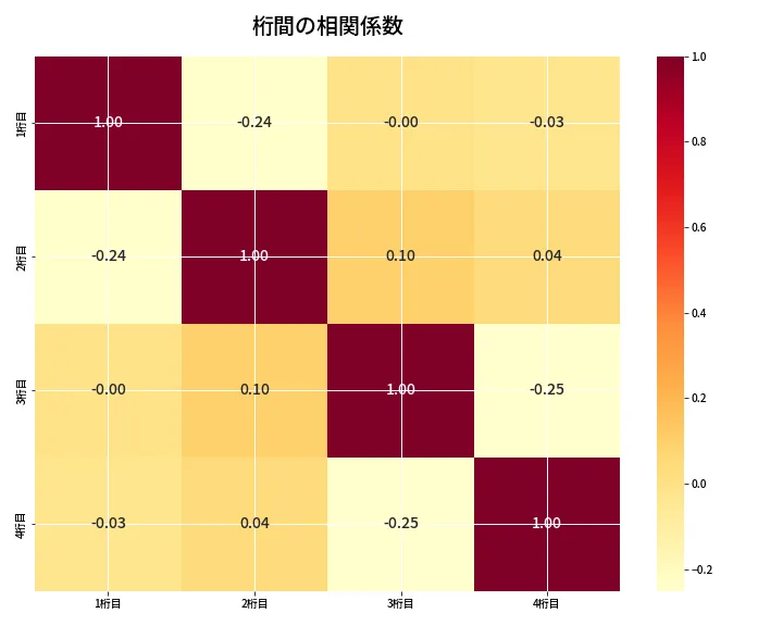 第6677回 ナンバーズ4 桁間の相関関係