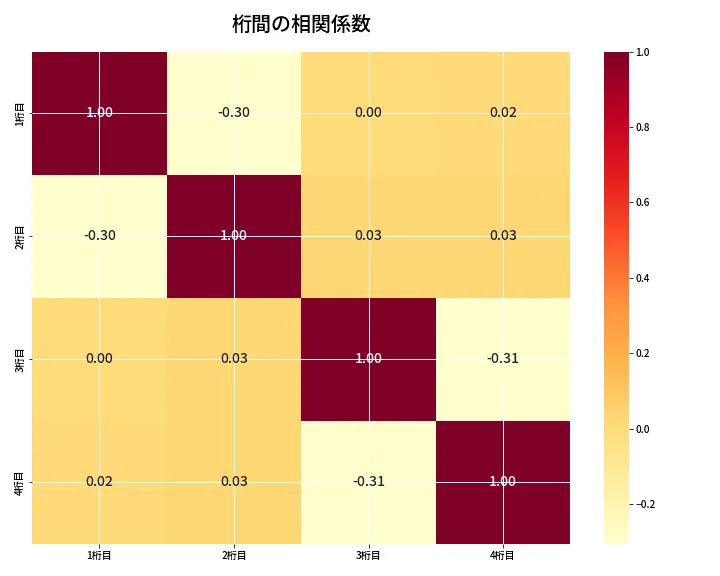 第6679回 ナンバーズ4 桁間の相関関係