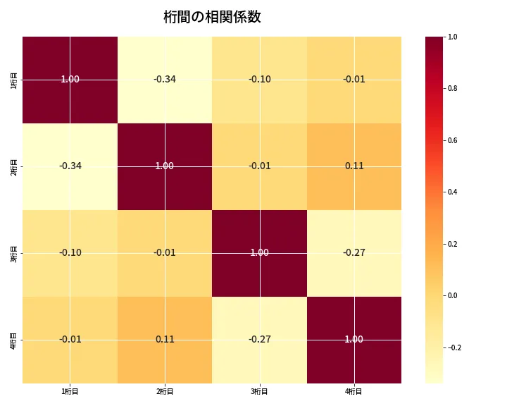 第6683回 ナンバーズ4 桁間の相関関係