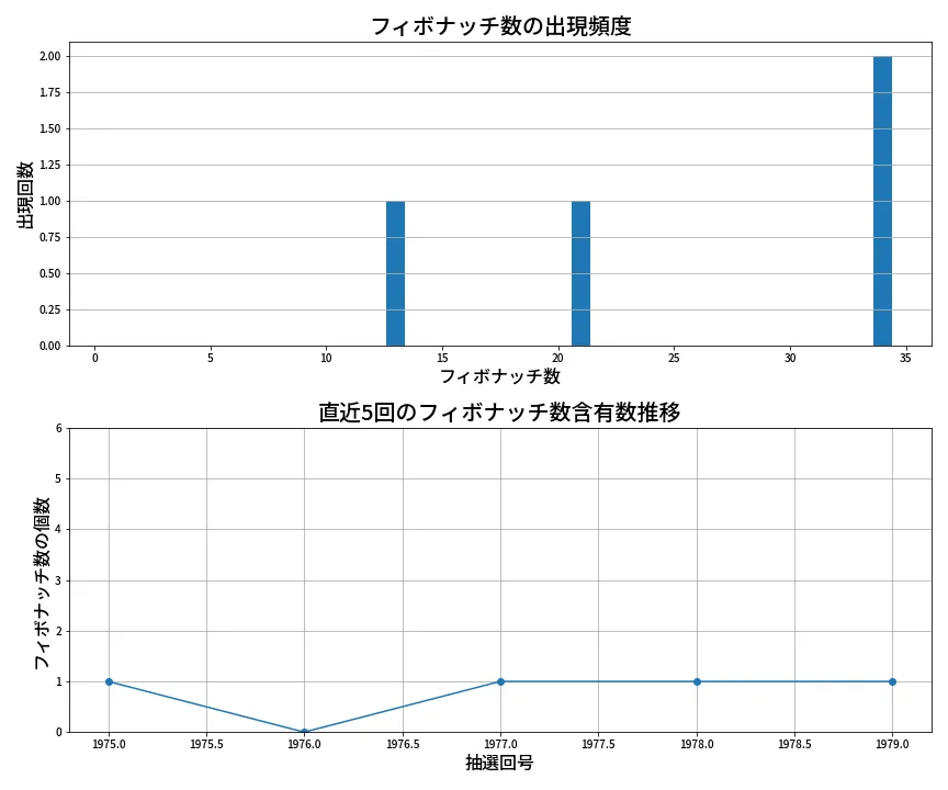 第1980回 ロト6 フィボナッチ数列分析