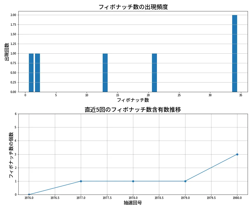 第1981回 ロト6 フィボナッチ数列分析