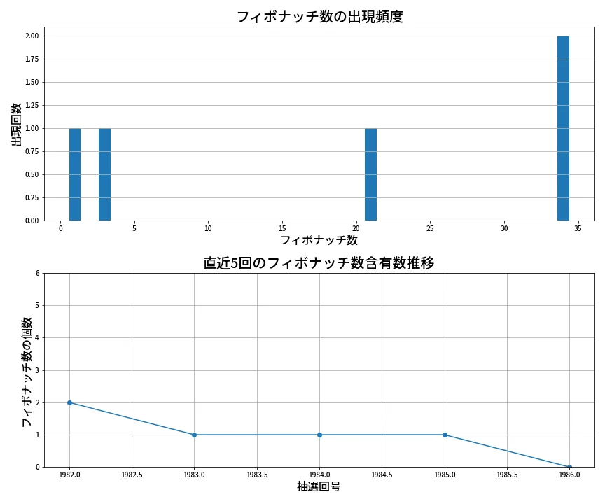 第1987回 ロト6 フィボナッチ数列分析