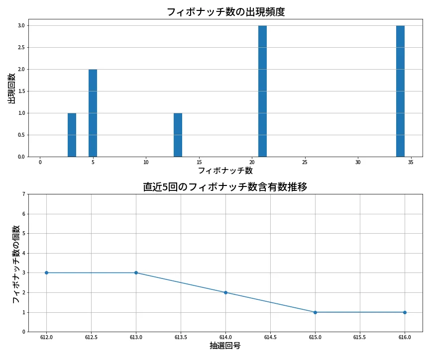 第617回 ロト7 フィボナッチ数列分析