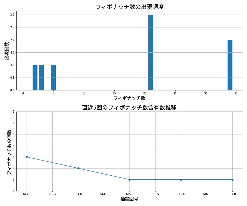 第618回 ロト7 フィボナッチ数列分析