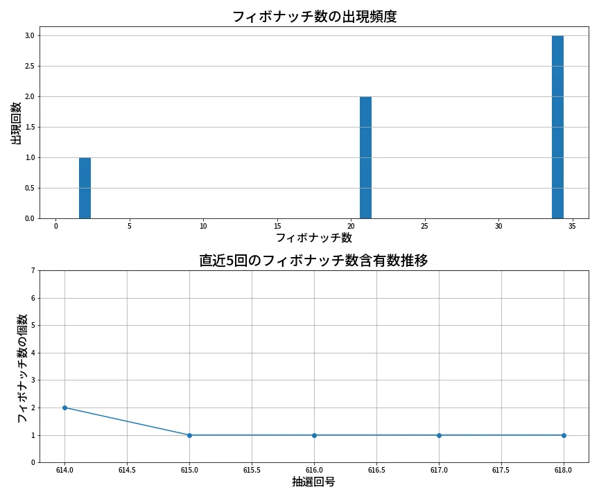 第619回 ロト7 フィボナッチ数列分析