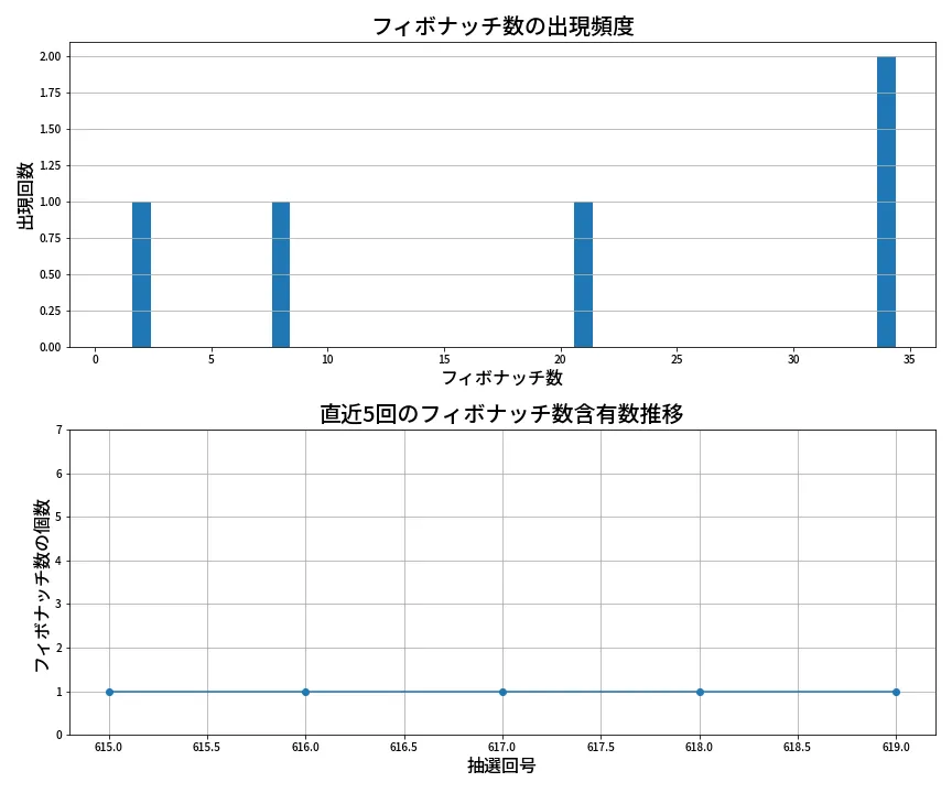 第620回 ロト7 フィボナッチ数列分析