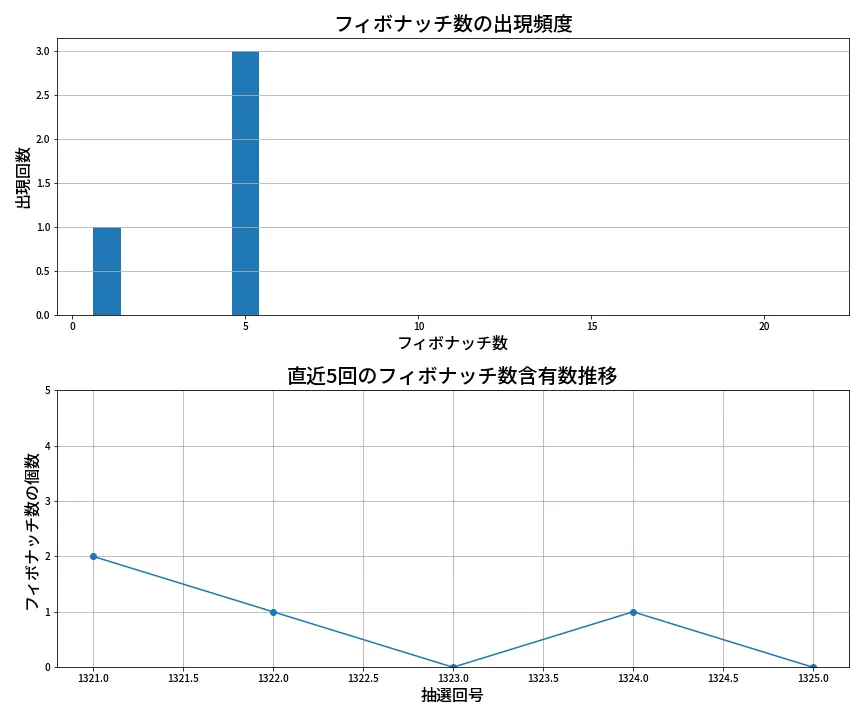 第1326回 ミニロト フィボナッチ数列分析