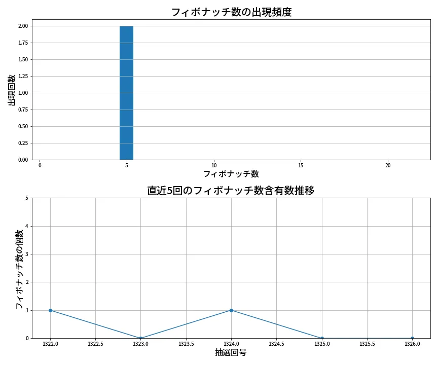 第1327回 ミニロト フィボナッチ数列分析