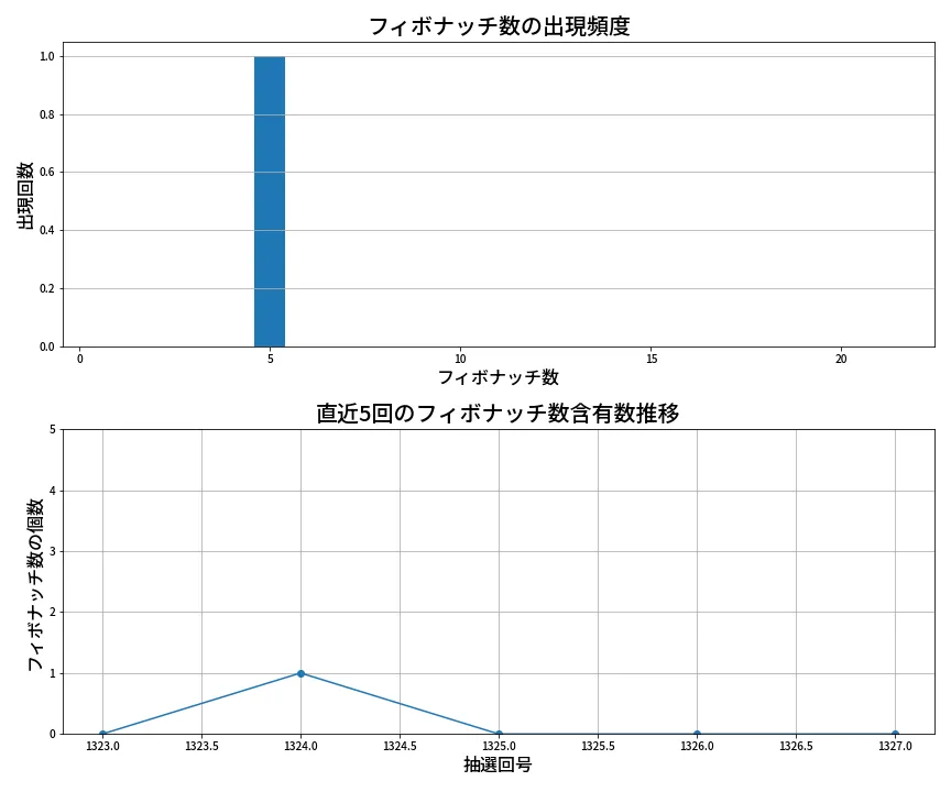 第1328回 ミニロト フィボナッチ数列分析