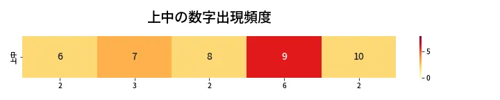 第412回 ビンゴ5 上中の数字出現頻度