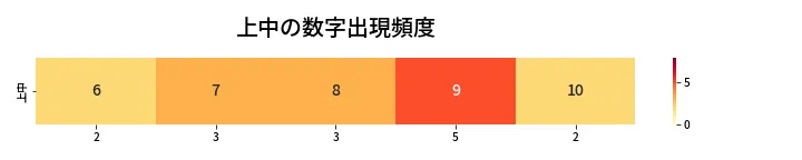 第413回 ビンゴ5 上中の数字出現頻度