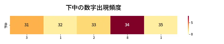 第413回 ビンゴ5 下中の数字出現頻度