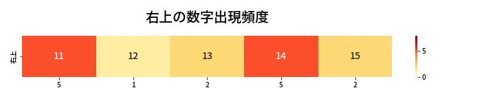 第412回 ビンゴ5 右上の数字出現頻度